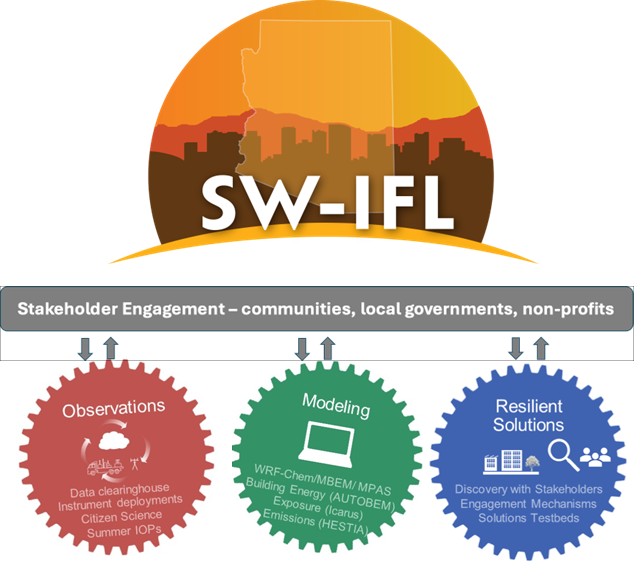 SW-IFL
