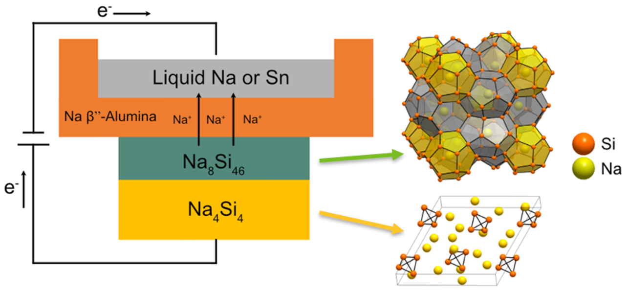 Clathrate Electrochemistry – Candace K. Chan