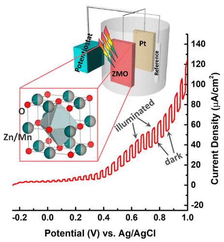 Photoelectrochemistry And Photocatalysis – Candace K. Chan