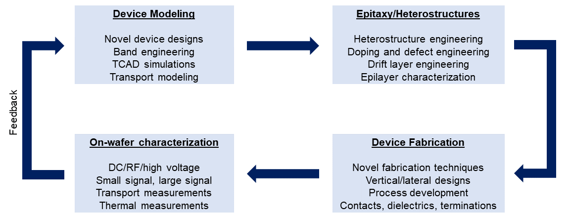 Flow graphic from device modeling to on-wafer characterization.
