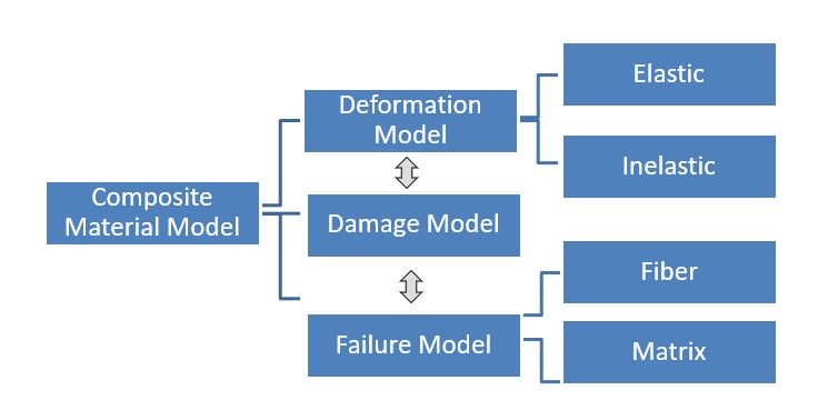 Composie Material Model flowchart. Models are broken down into smaller models of deformation, damage and failure points.