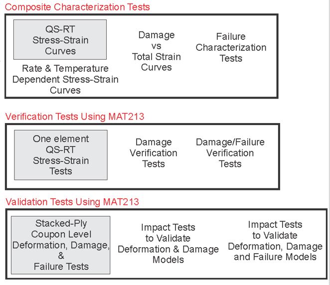 Composite, Verification and Validation Test model infographic.